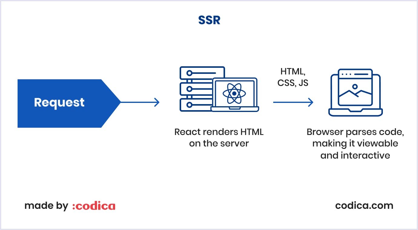 Server-side rendering