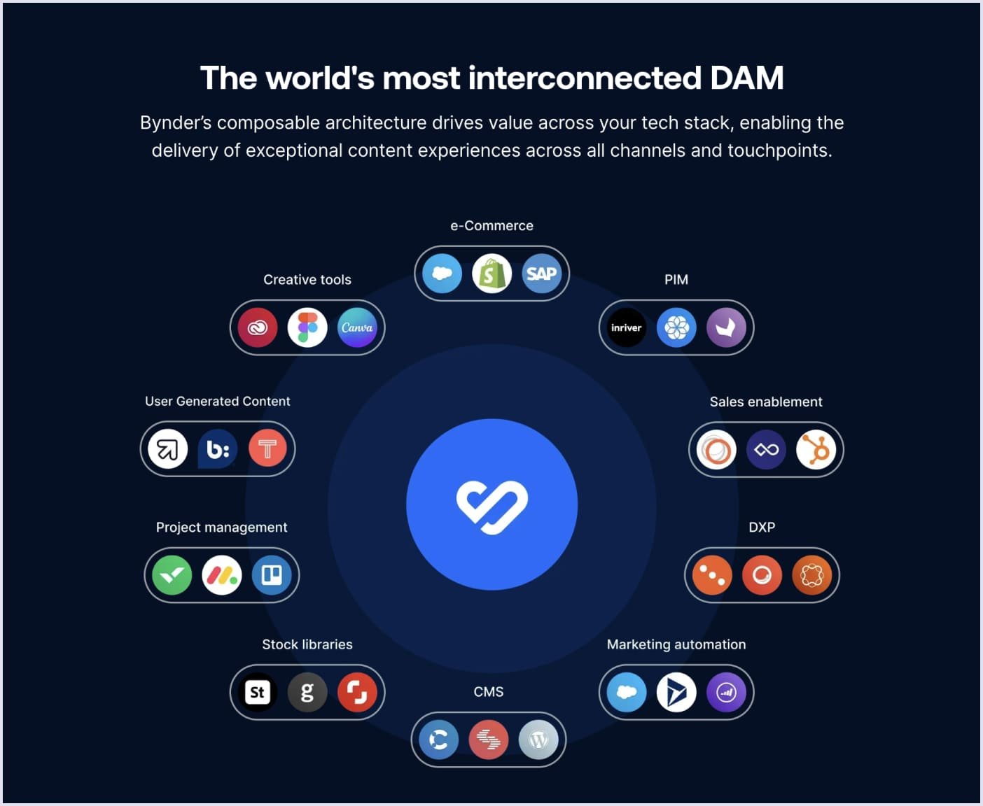 Bynder DAM integrations