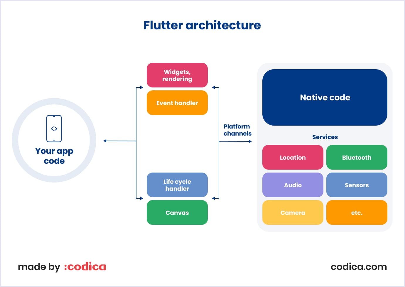 Basic overview of Flutter architecture for cross-platform development Basic overview of FLutter architecture