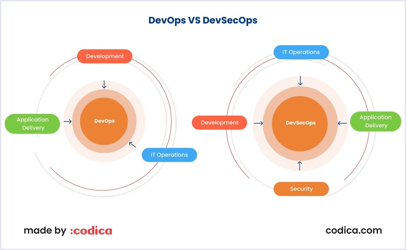 Difference between DevOps and DevSecOps