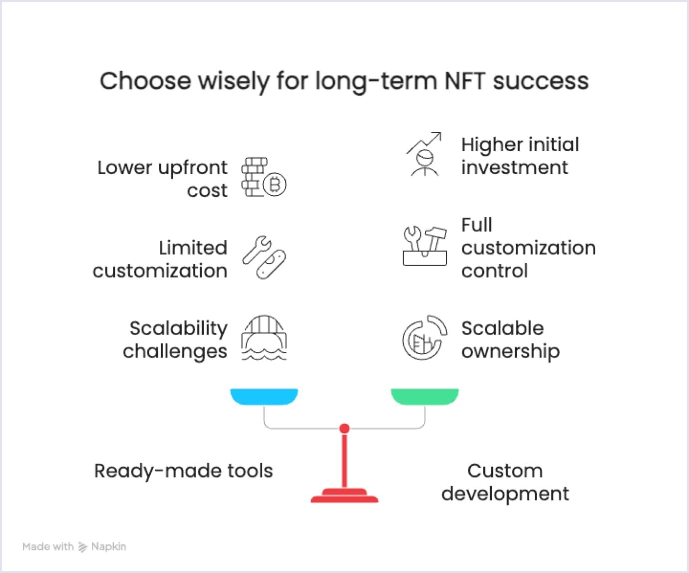 NFT Development Options Comparison of ready-made tools vs custom NFT development