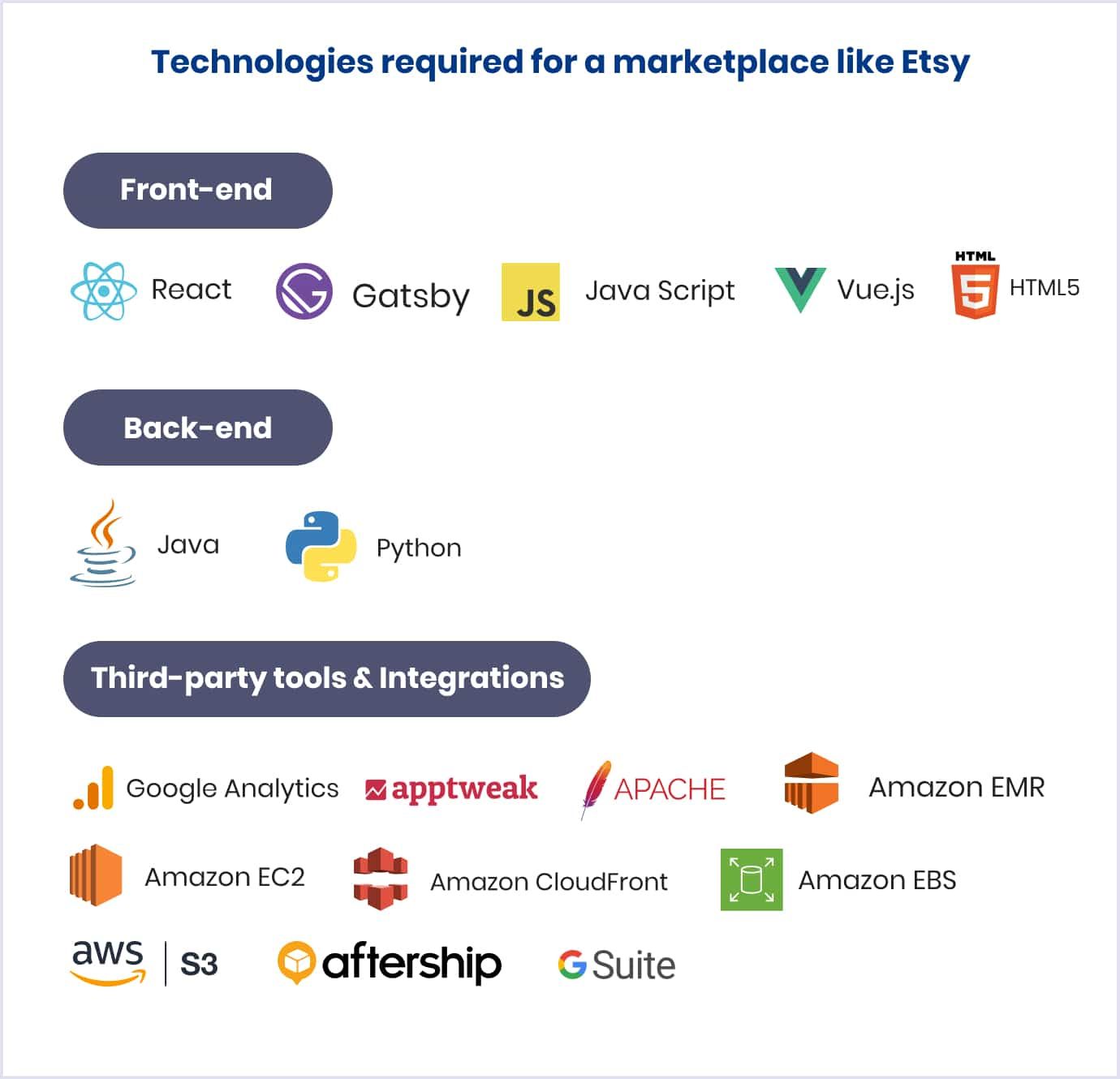 Tech stack for building a platform like Etsy