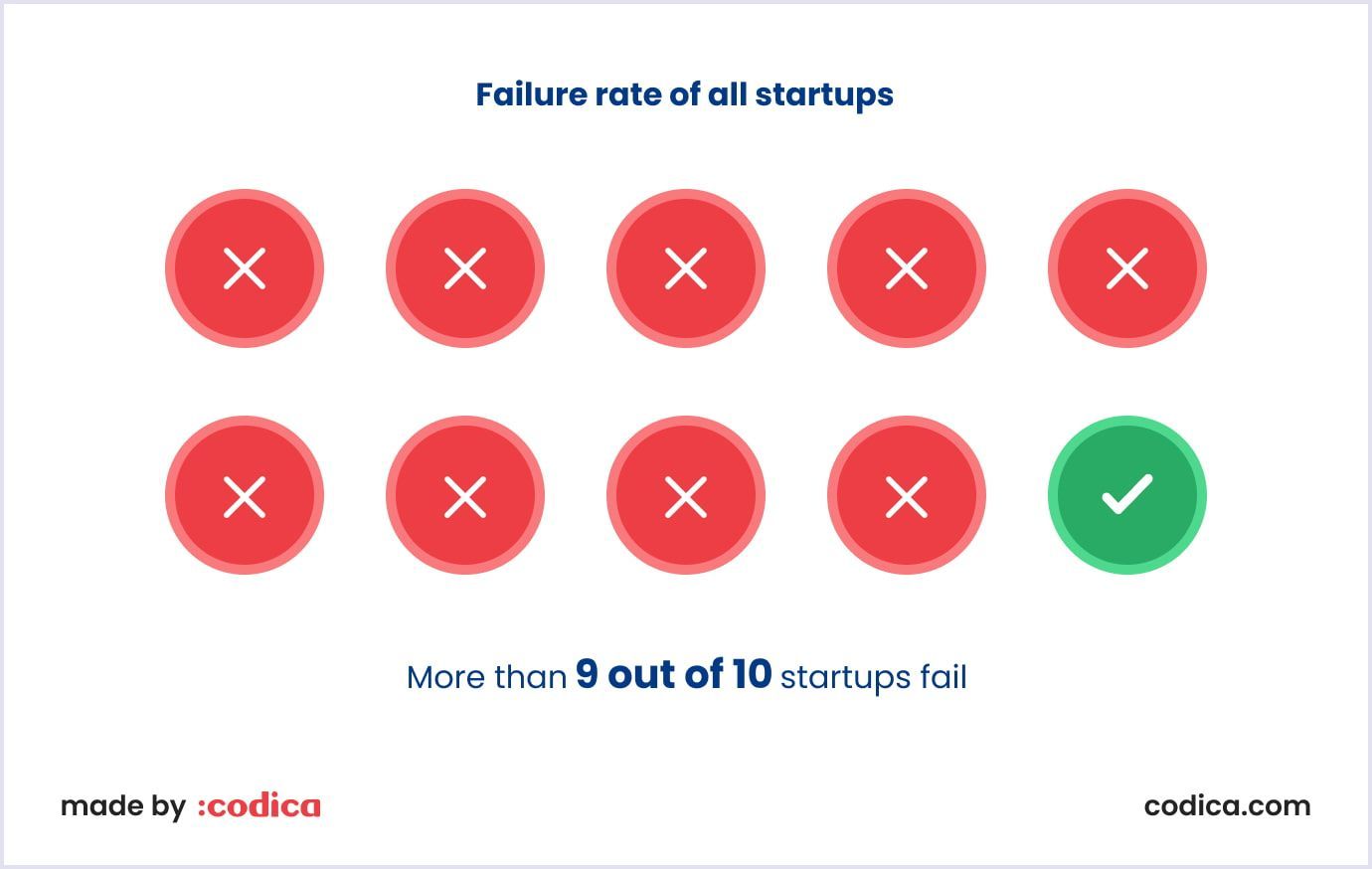 Startups failure rates