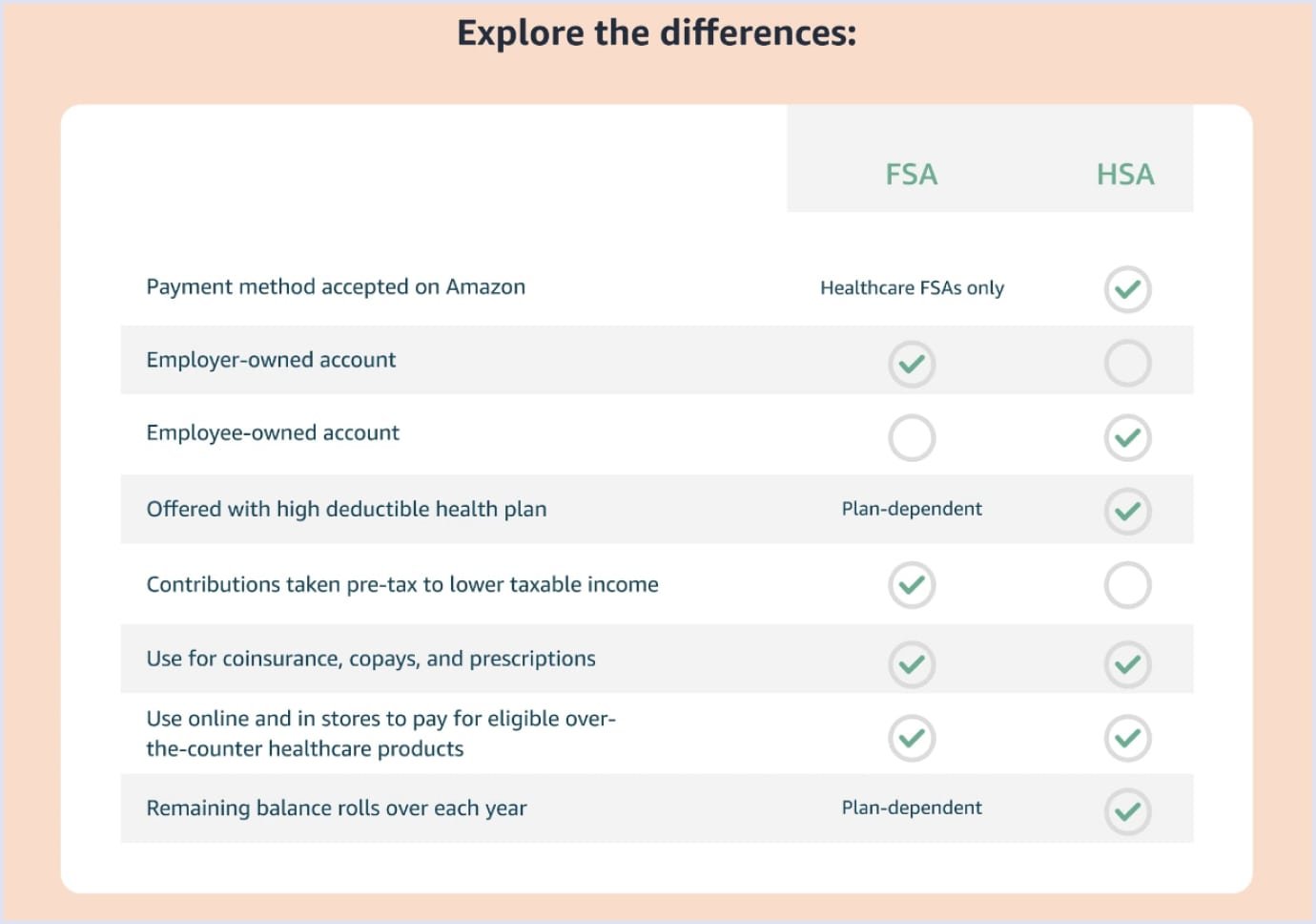 Amazon marketplace FSA/HSA payment options Amazon marketplace FSA/HSA payment solutions