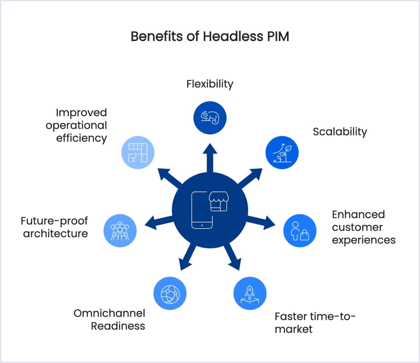 Benefits of headless PIM Main advantages of implementing headless PIM