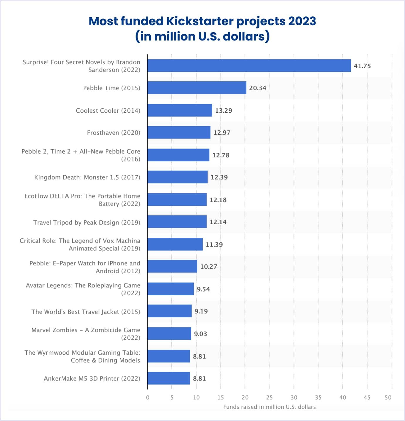 Most funded Kickstarter projects 2023