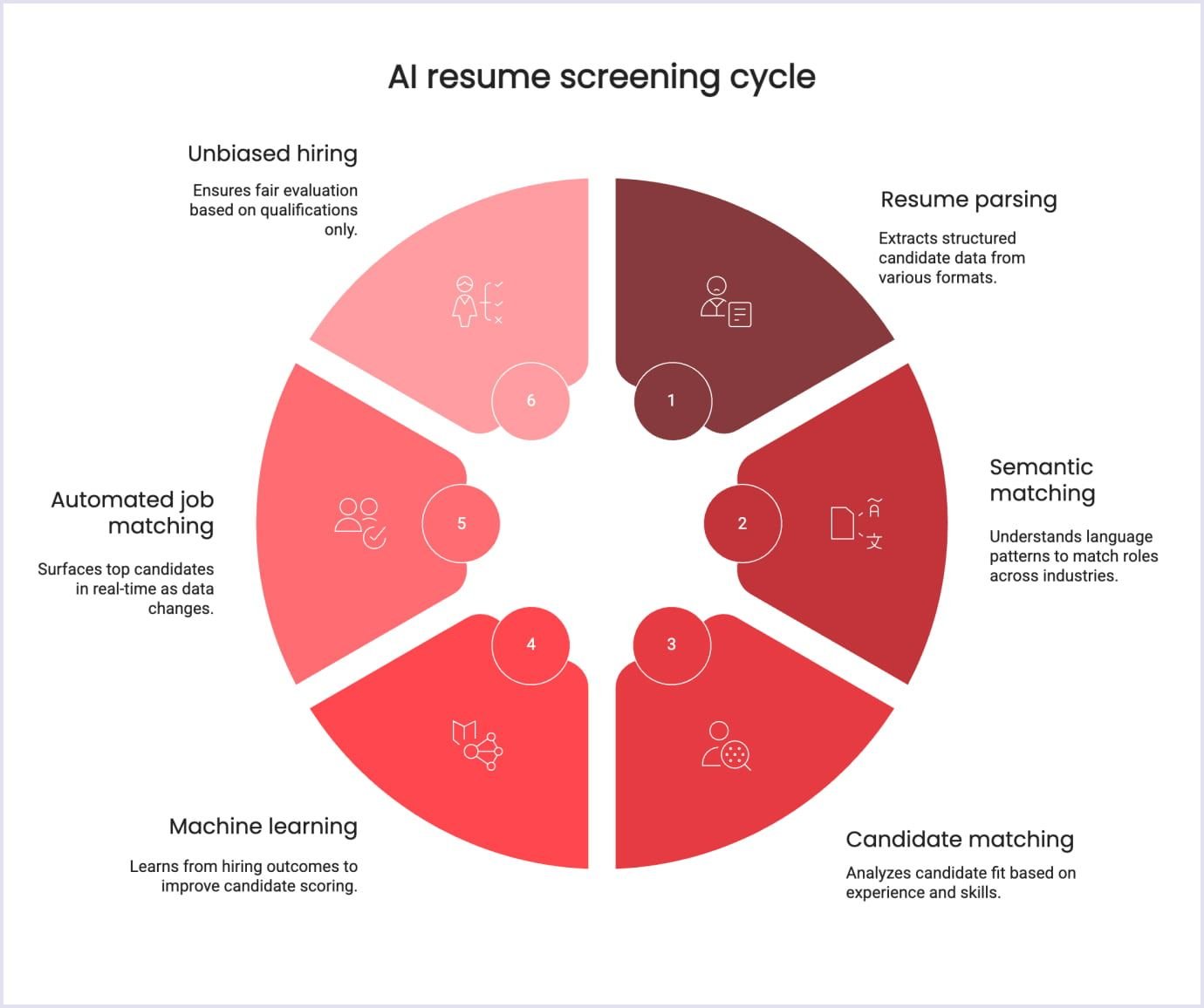 Key AI technologies for screening Core technologies powering AI resume screening