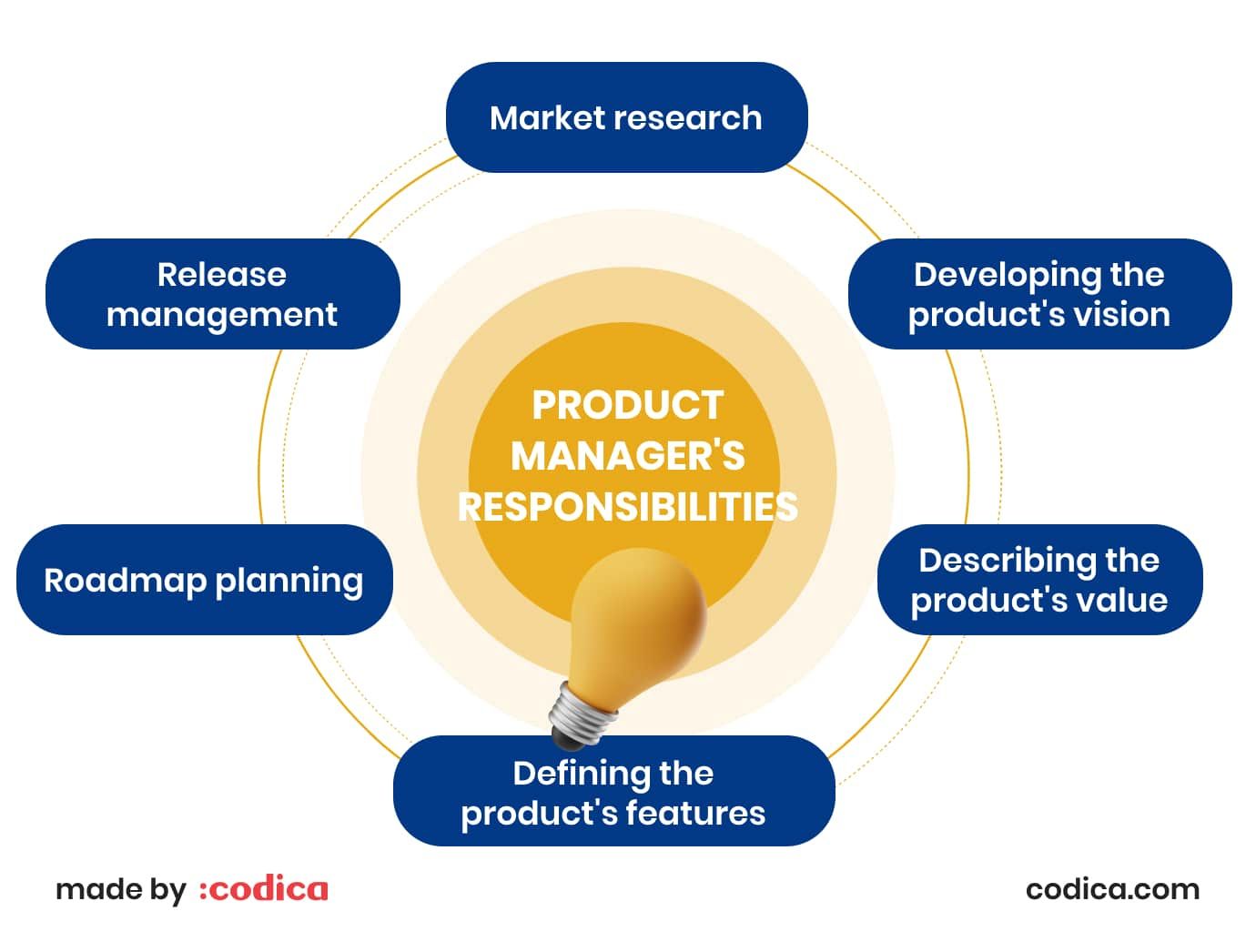 Product manager's duties