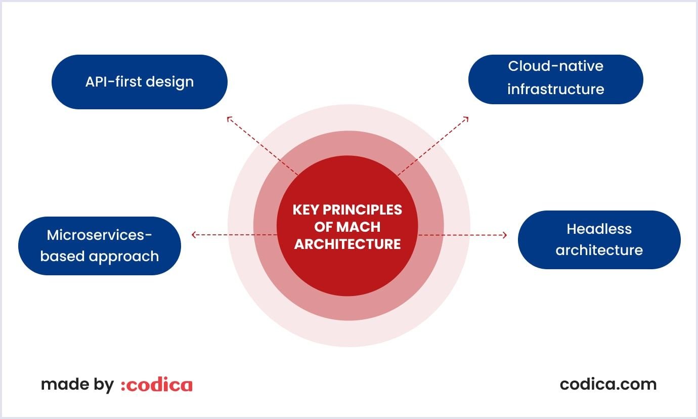 Four key MACH architecture principles 4 key principles MACH is built on