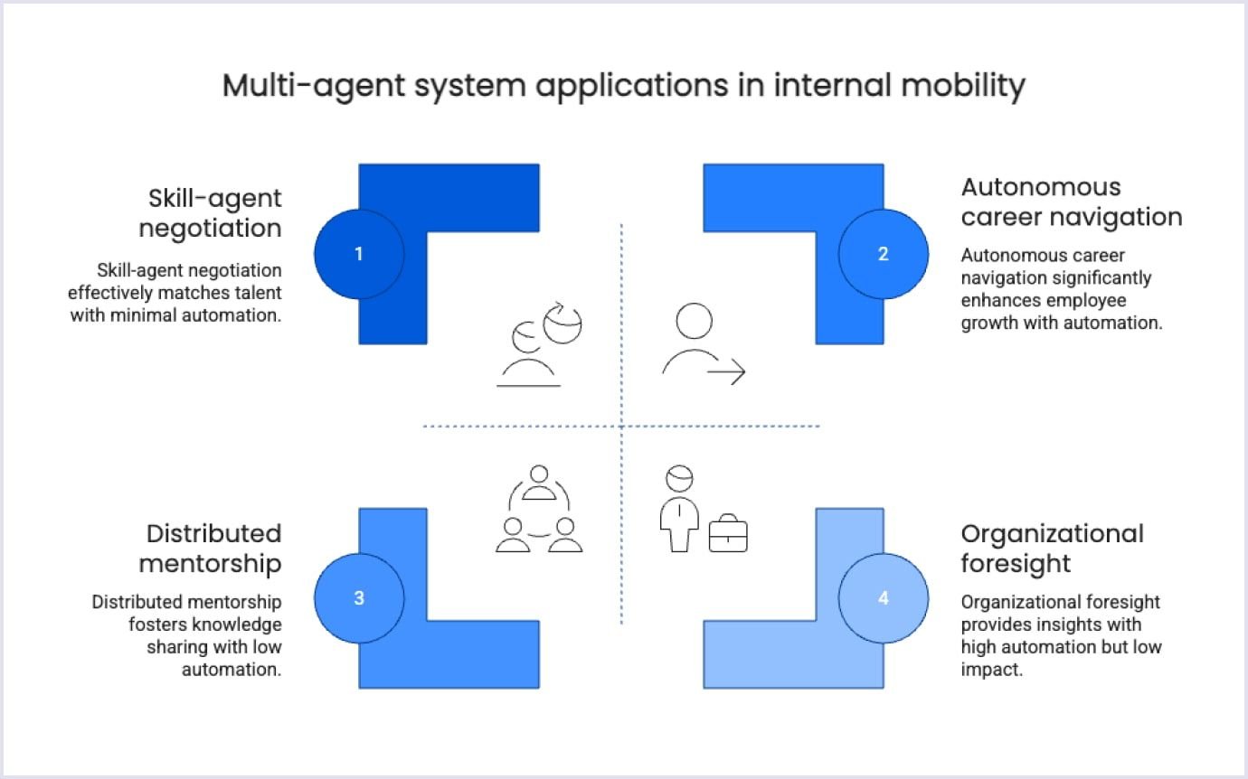 Four use cases of multi-agent systems