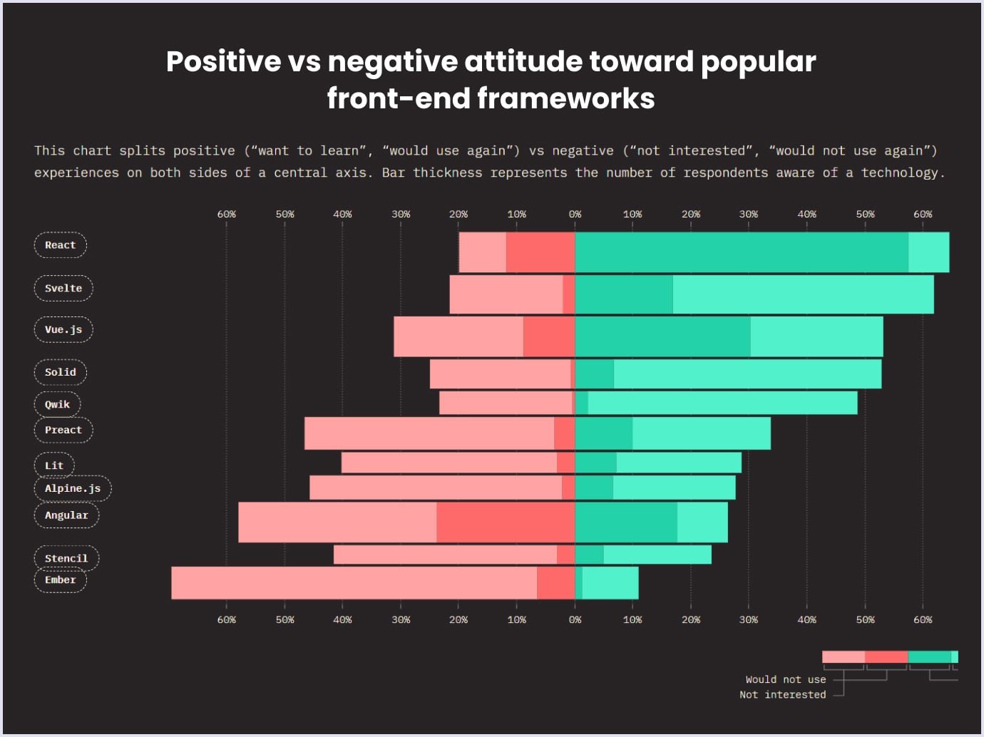 Top the most appealing front-end frameworks Positive attitude toward popular front-end frameworks