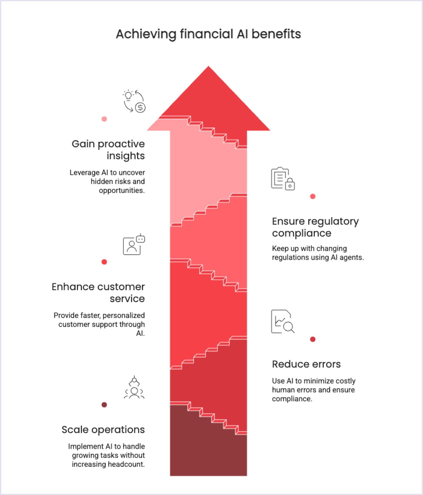 Benefits of financial AI agents Infographic showing five benefits of using financial AI in finance