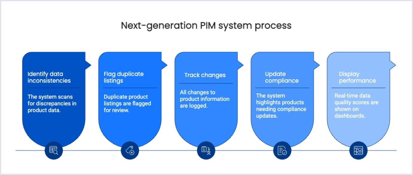 Next-gen PIM system process Steps in a modern PIM system workflow