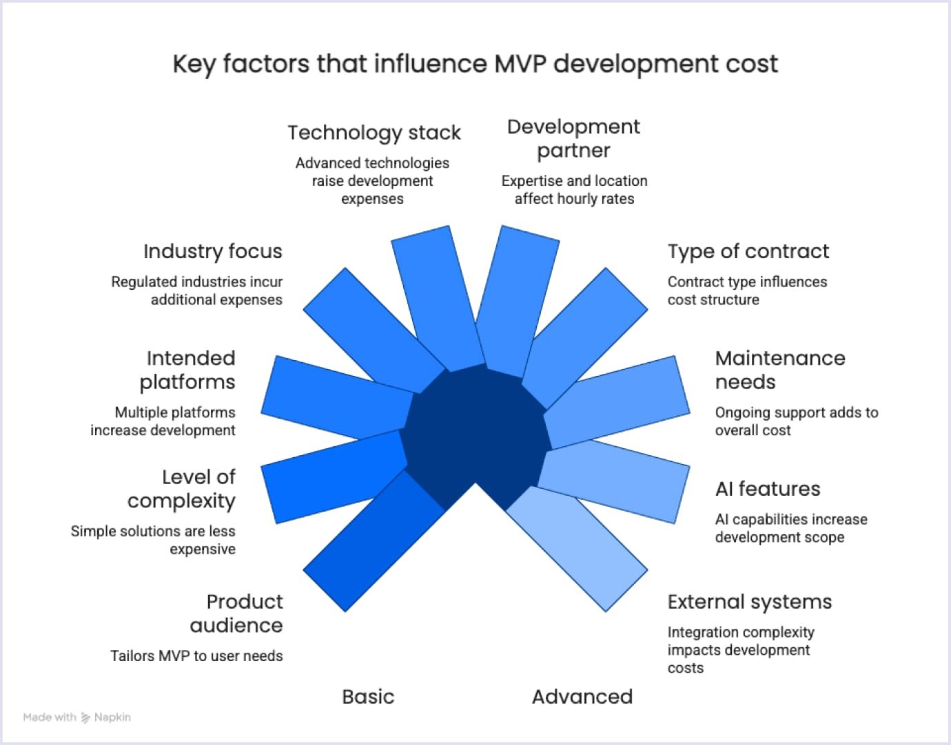 Aspects influencing the overall MVP cost in 2026