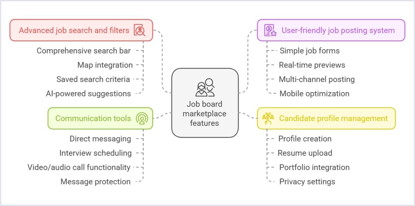 Job board marketplace features A list of core job board marketplace features