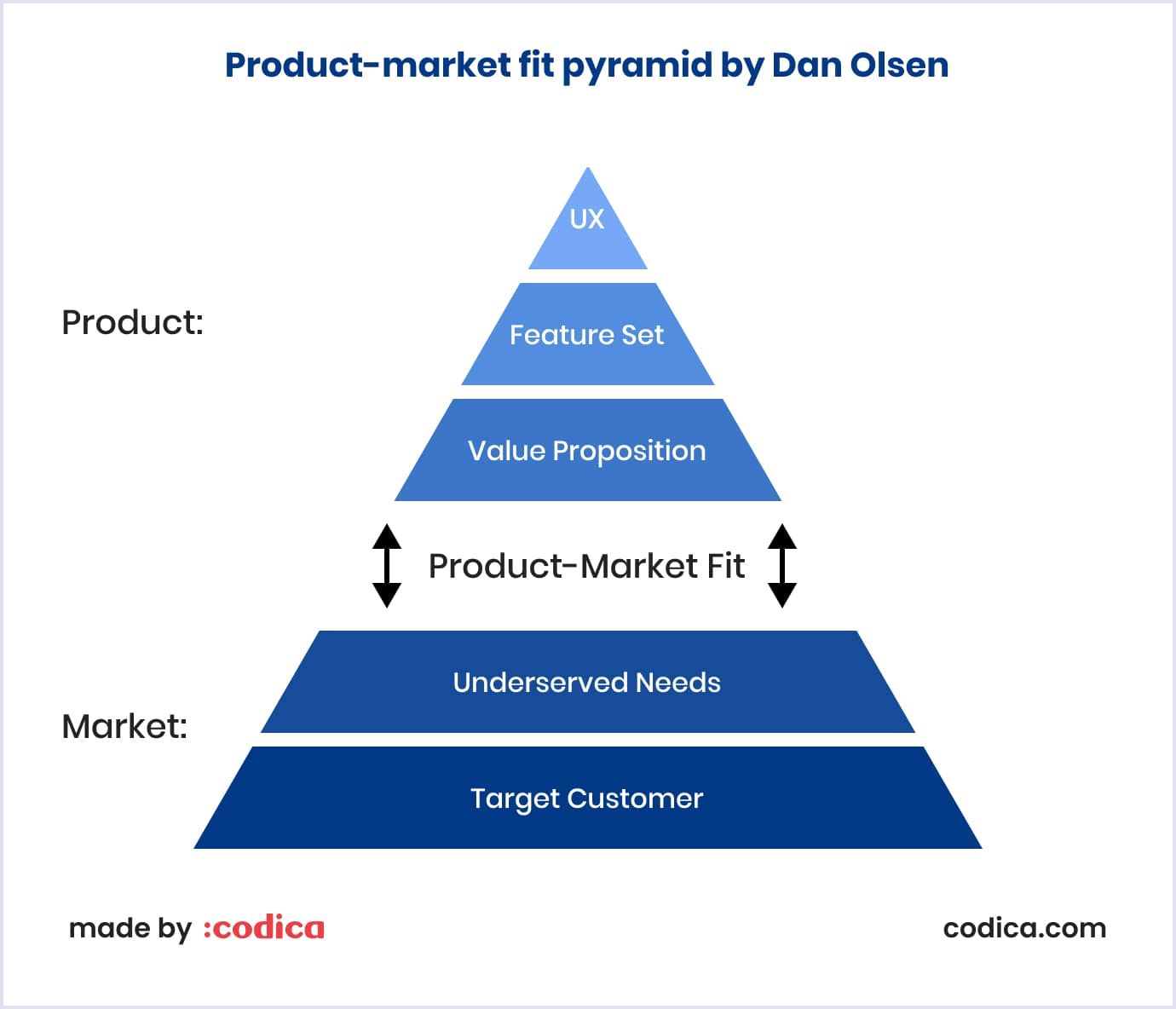 Product-market fit pyramid