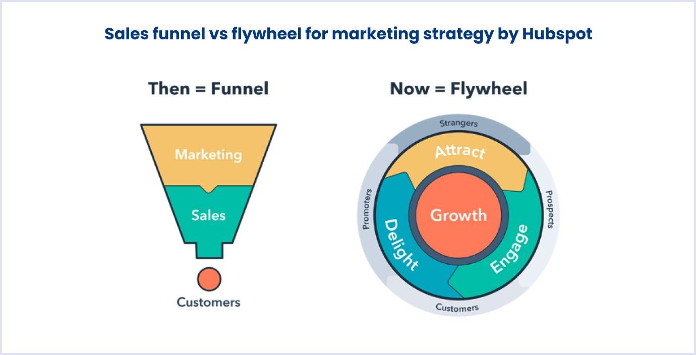 Flywheel as a marketing strategy tool Flywheel as a SaaS marketing strategy tool