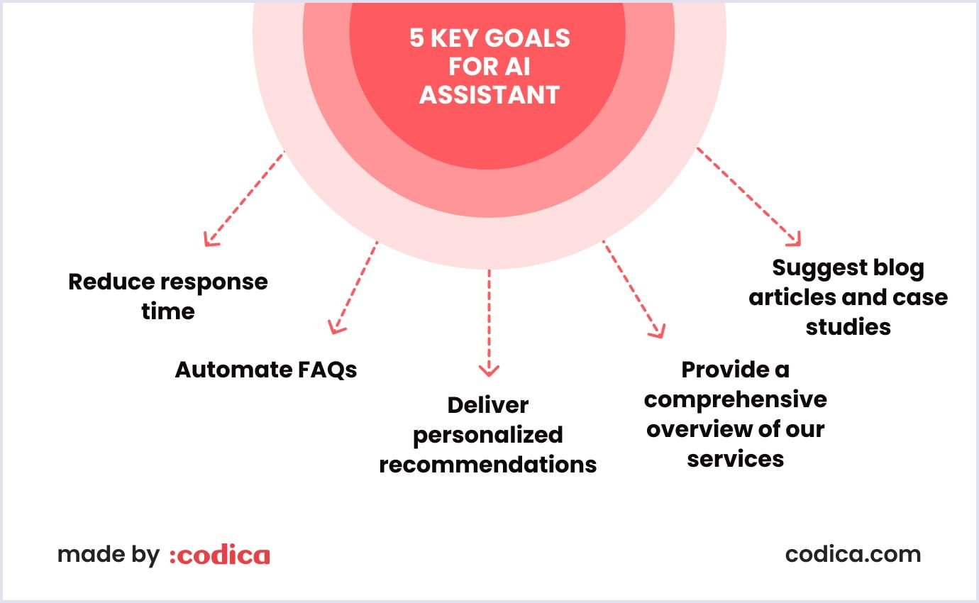 5 major goals for developing AI assistant Main goals driving the implementation of AI assistant