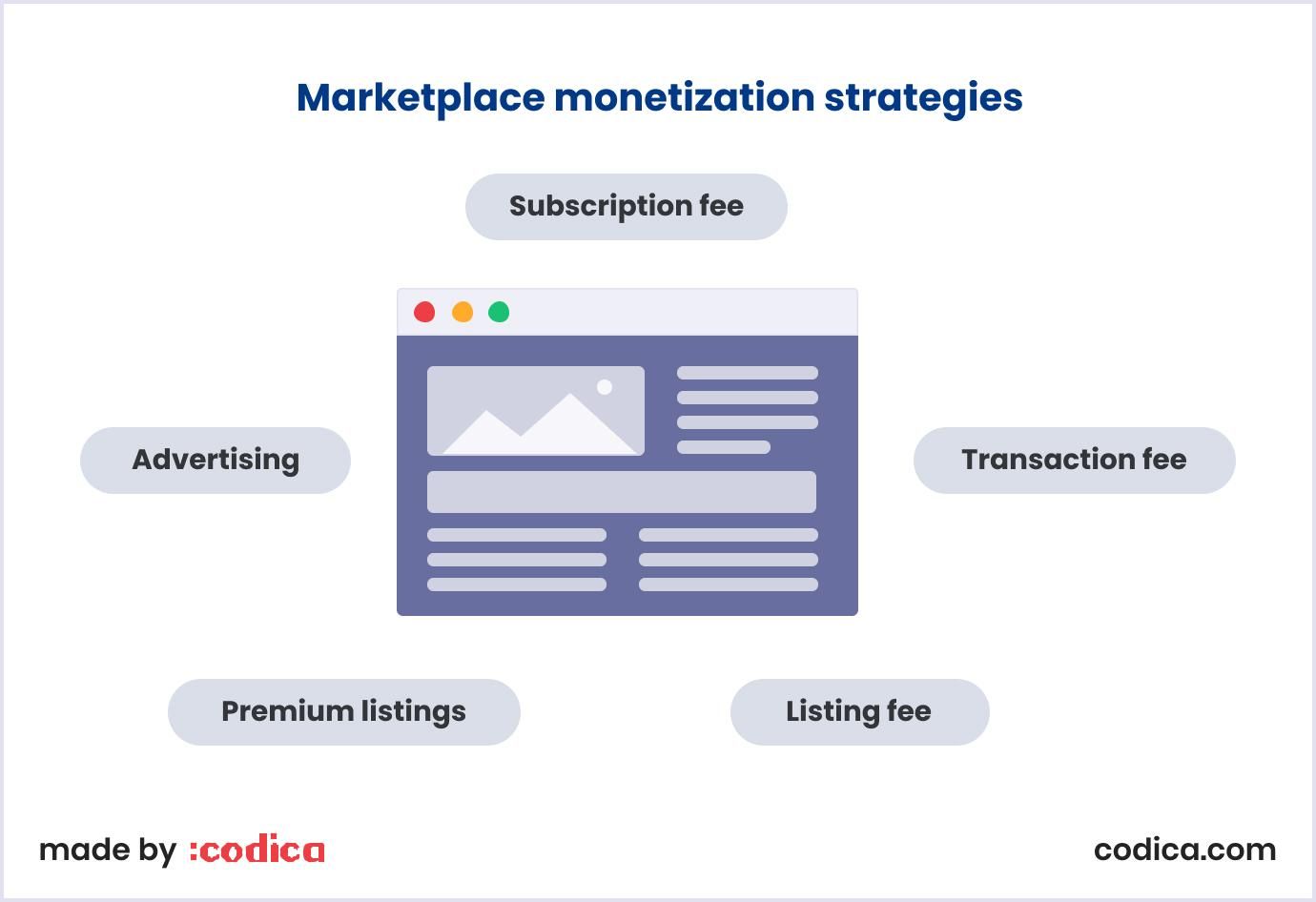 Monetization strategies for services marketplaces