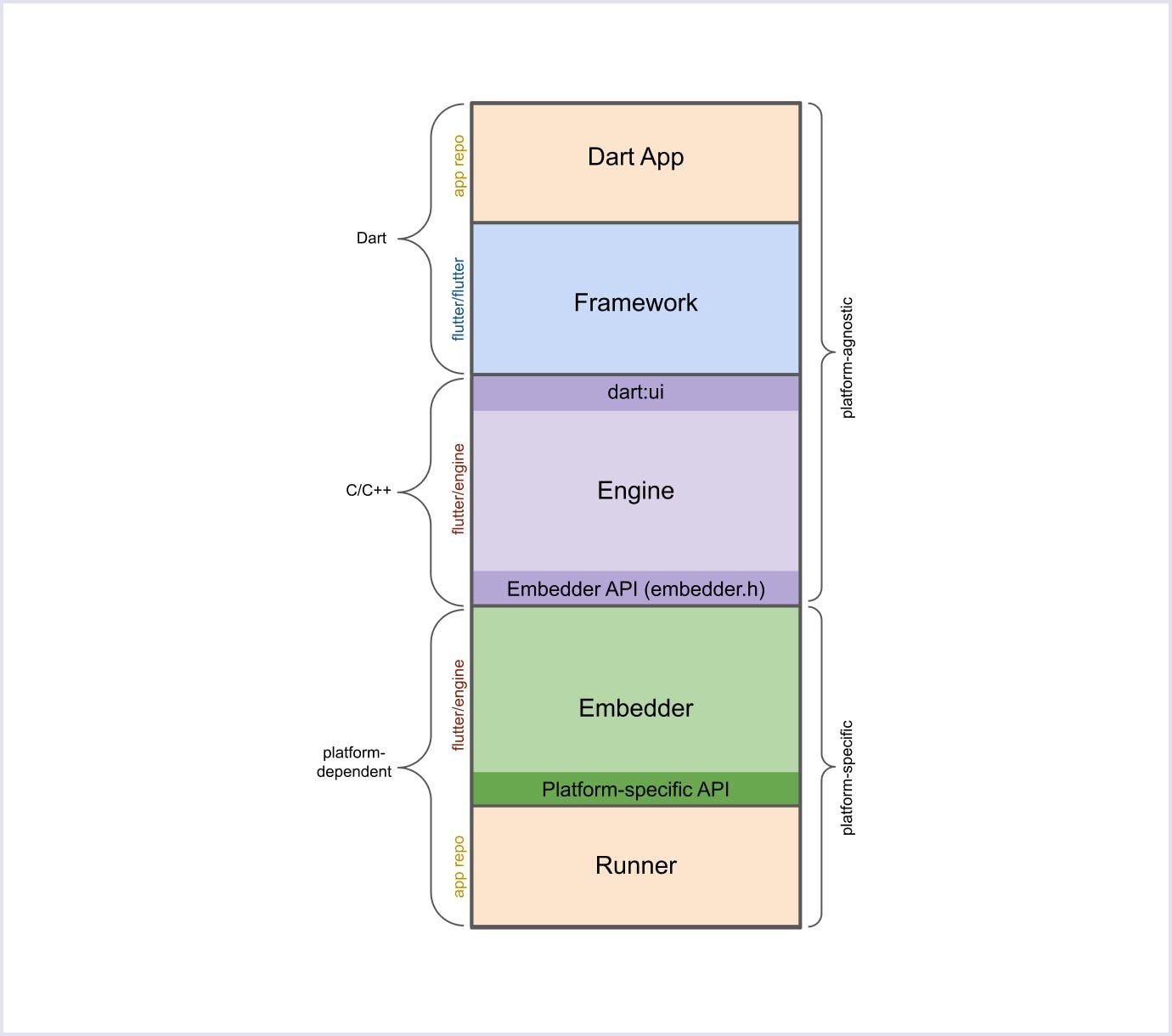 Flutter app structure example What Flutter app consists of