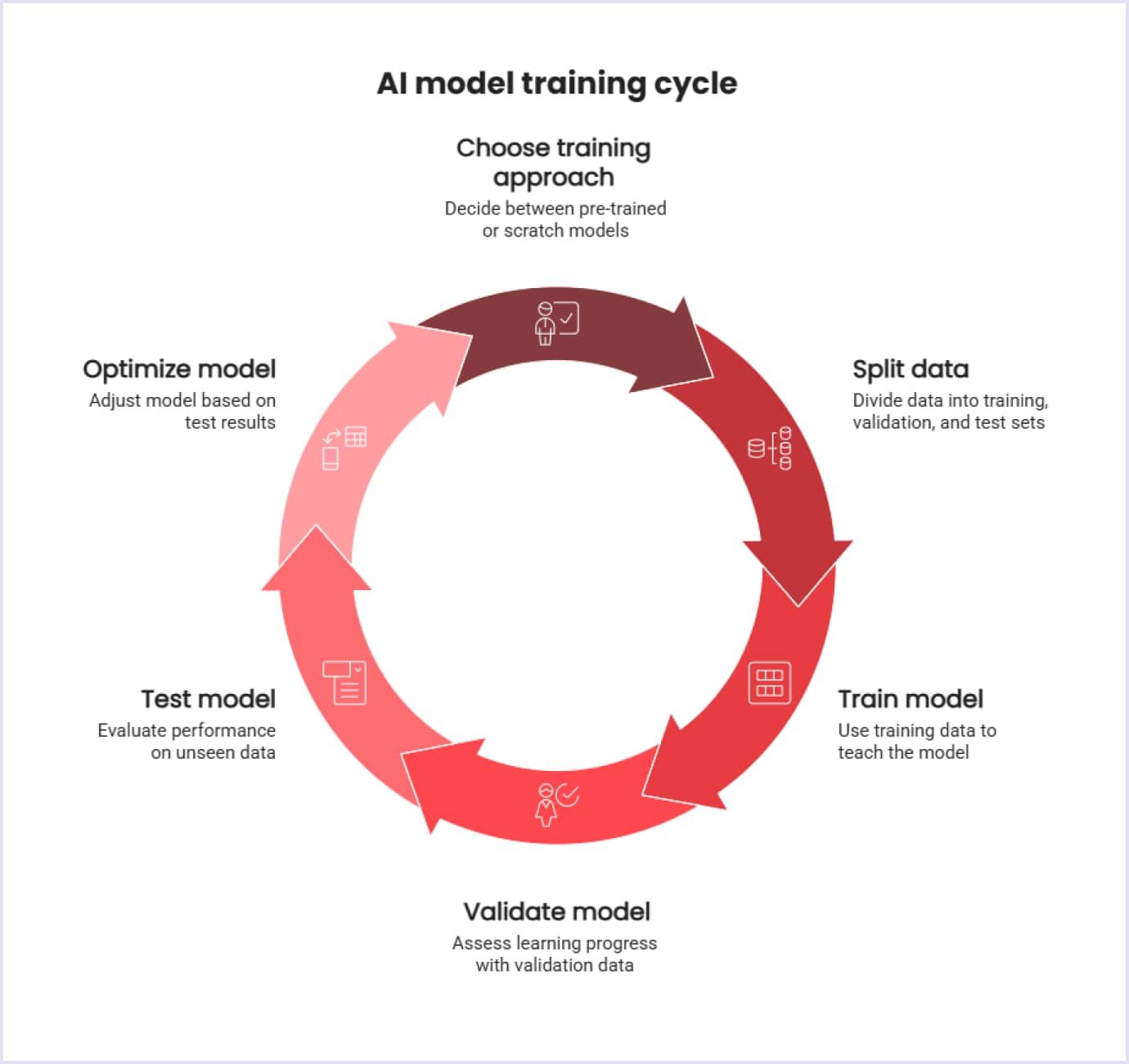 AI model training process AI model training cycle
