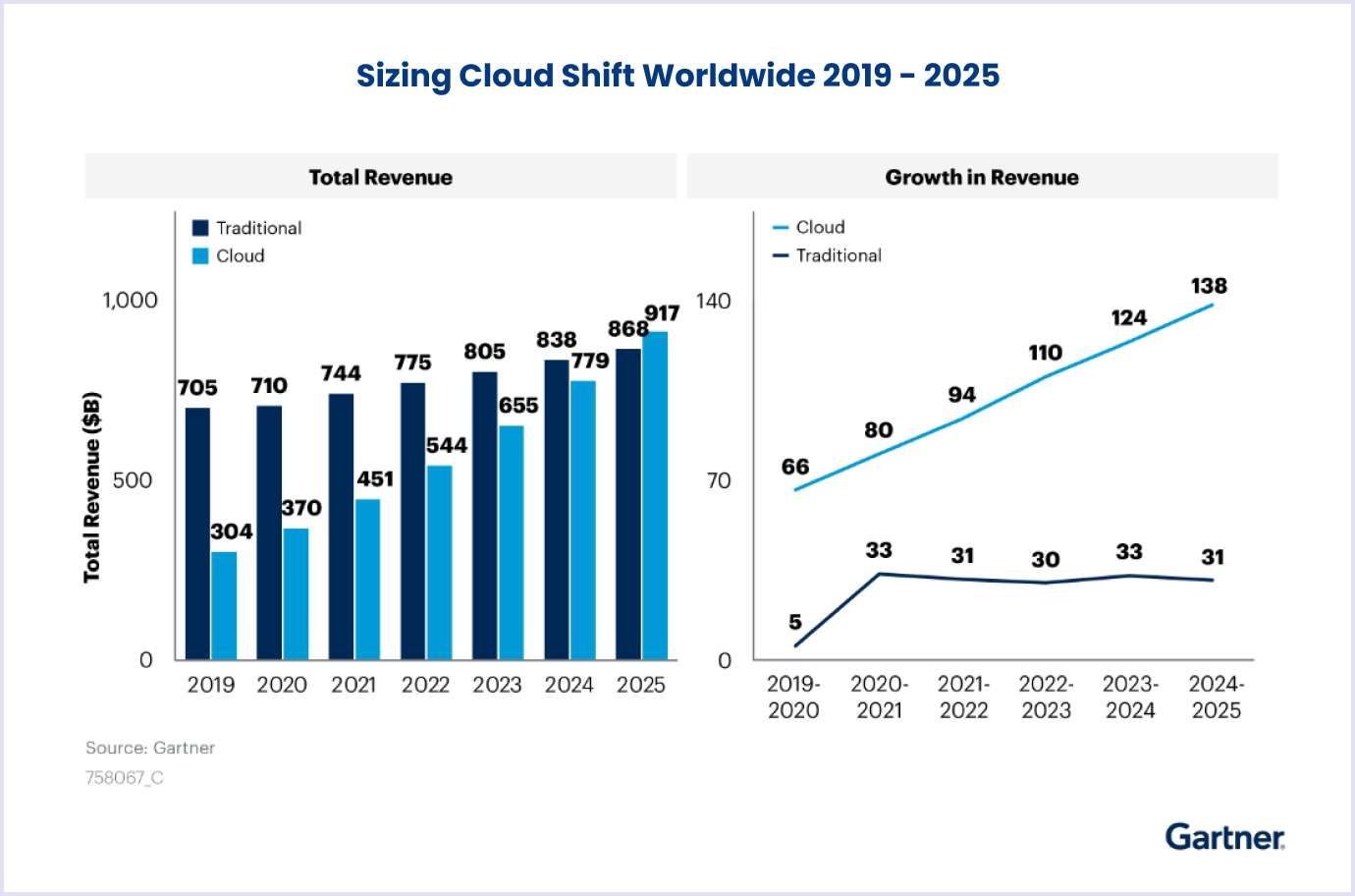 Cloud shift worldwide, 2019 - 2025, by Gartner