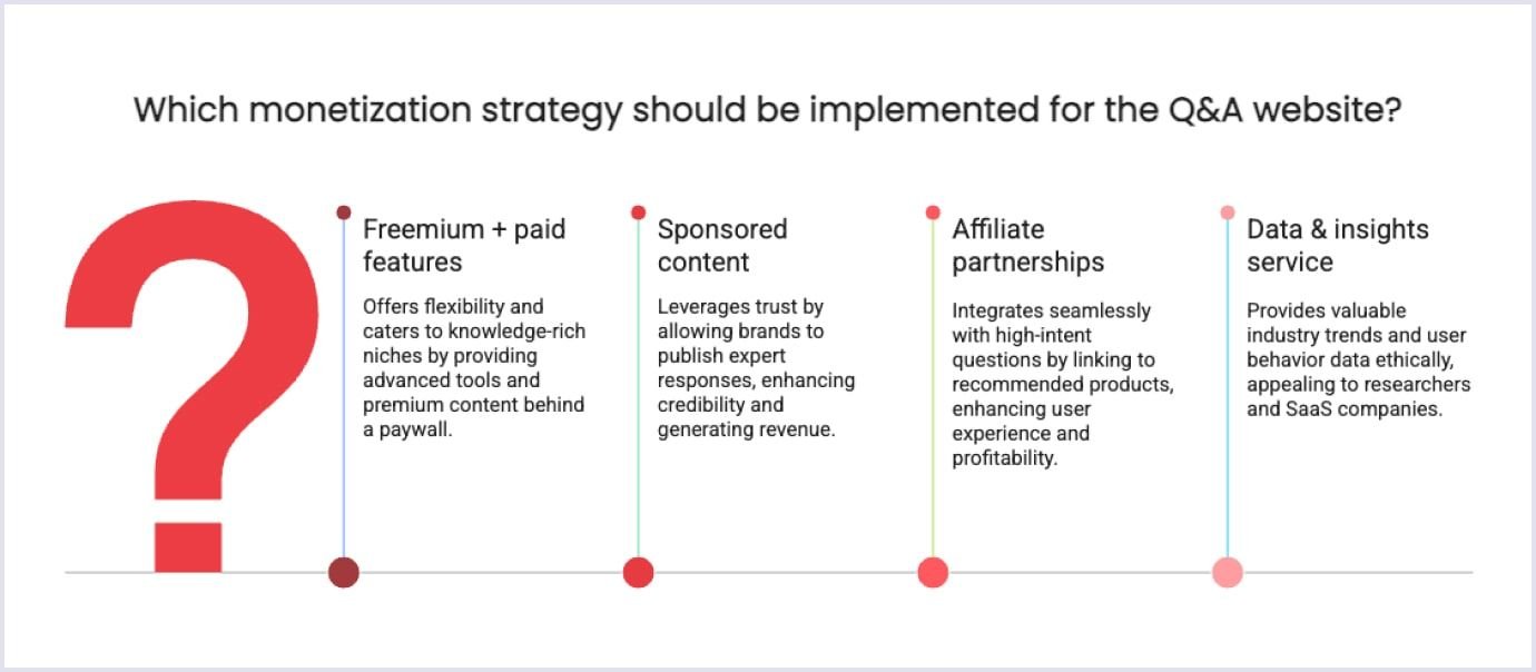 Q&A Website Monetization Strategies Monetization options for a Q&A website