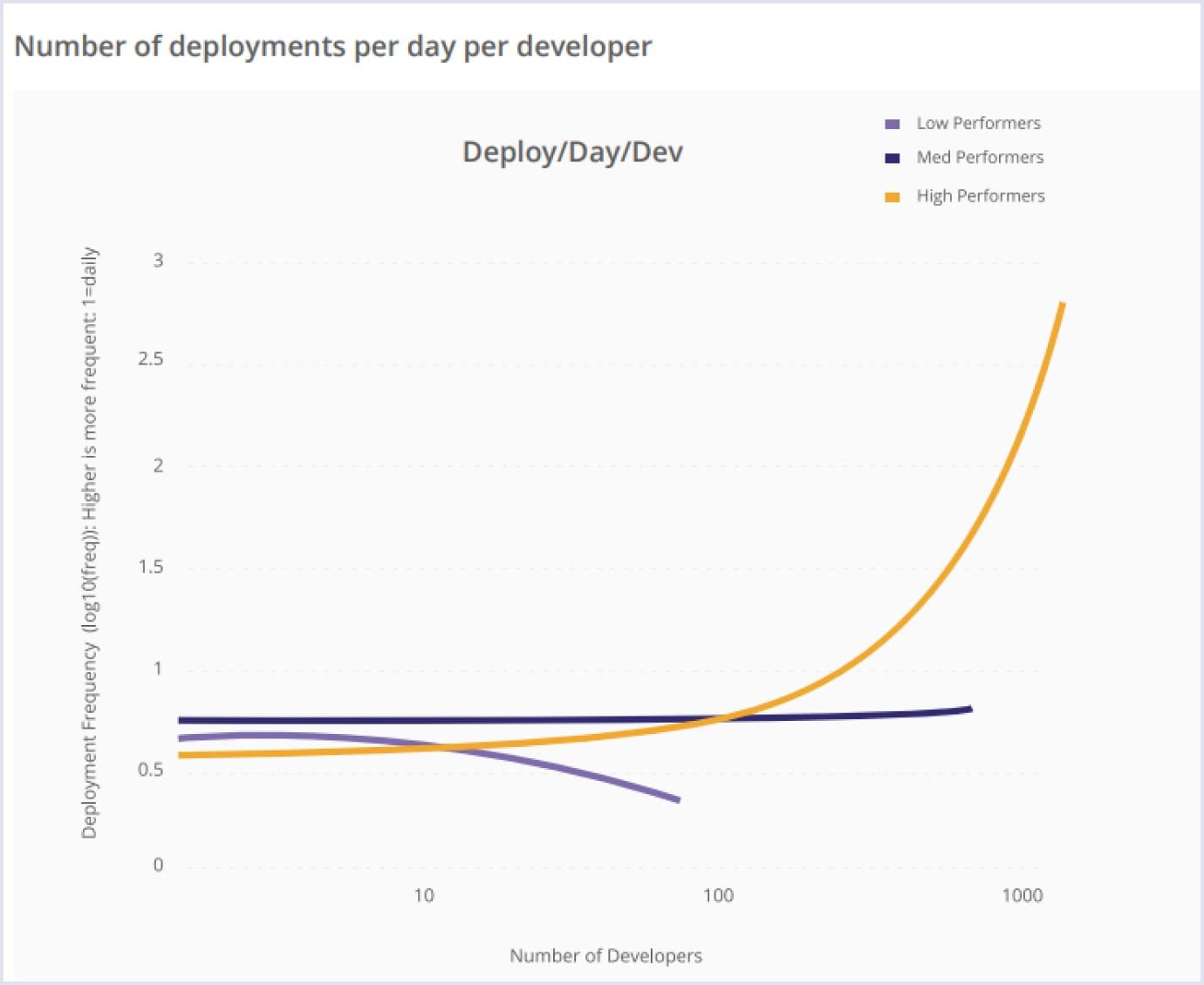 Deployment per day per developer