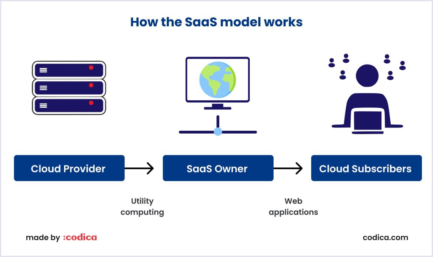 How software-as-a-service works How the SaaS model works