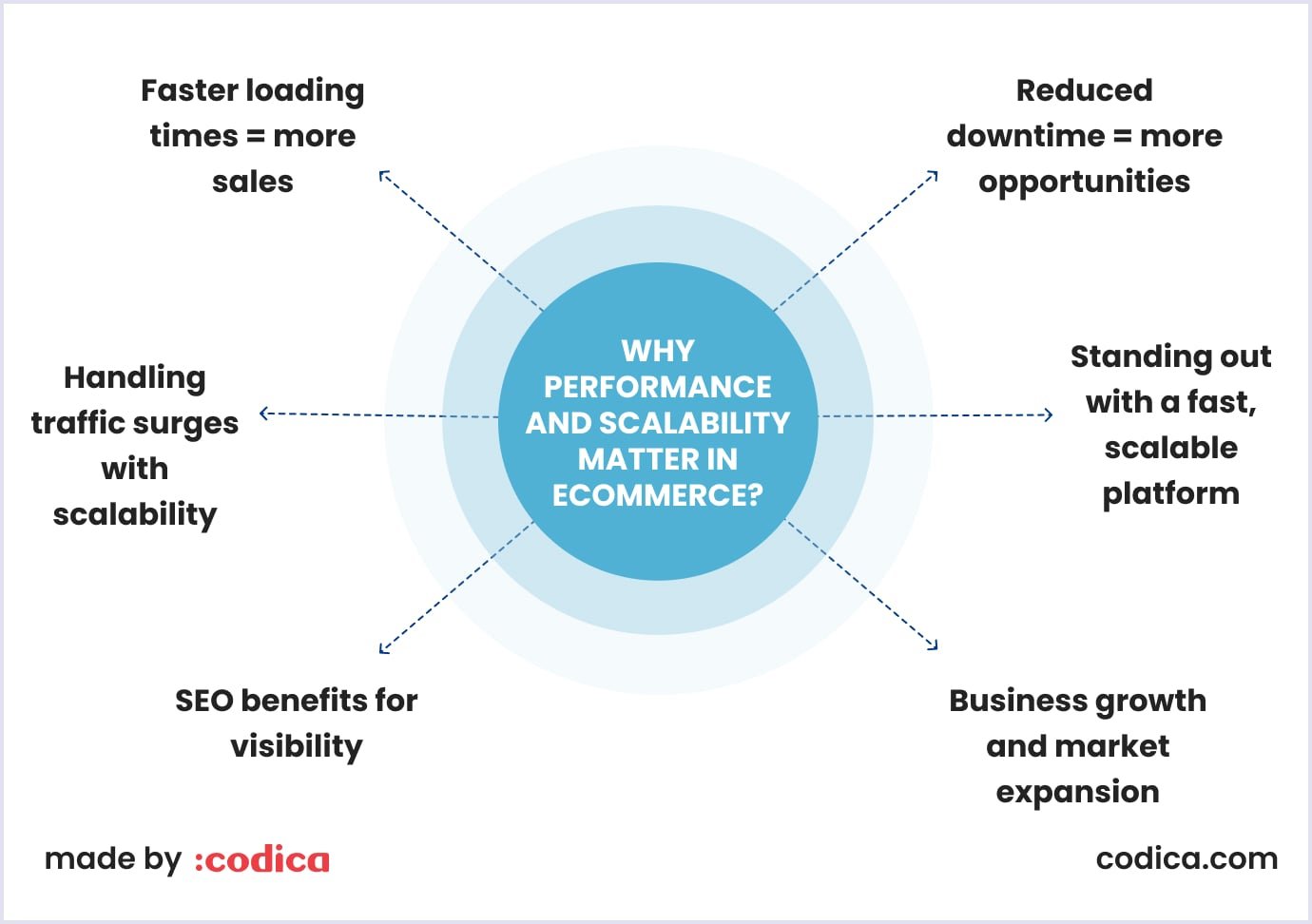 Why Performance and Scalability Matter in Ecommerce Infographic outlining 6 key factors that influence ecommerce performance and scalability