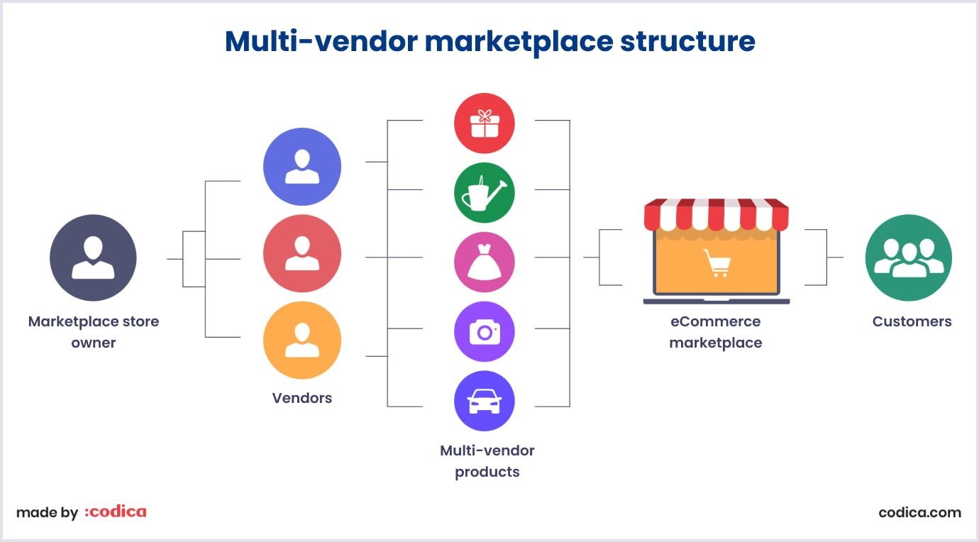 Multi-vendor marketplace structure How multi-vendor marketplaces are structured
