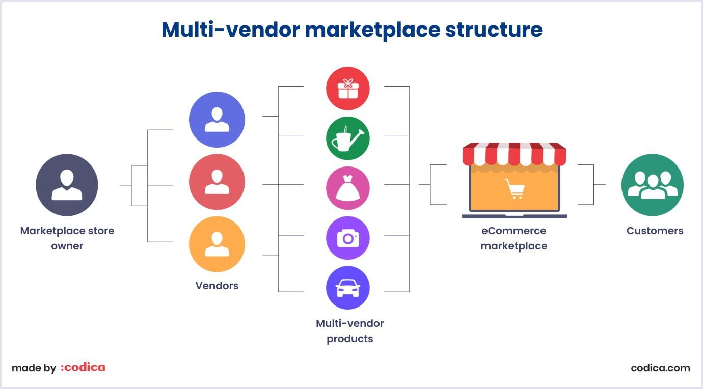 How multi-vendor marketplaces are structured