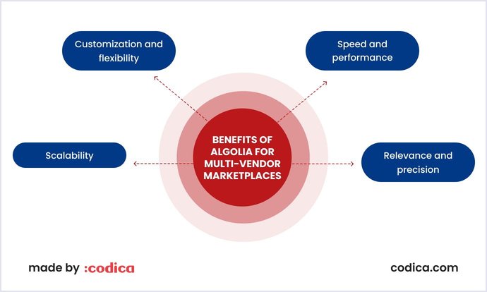 Optimizing Marketplace Search with Algolia | Codica