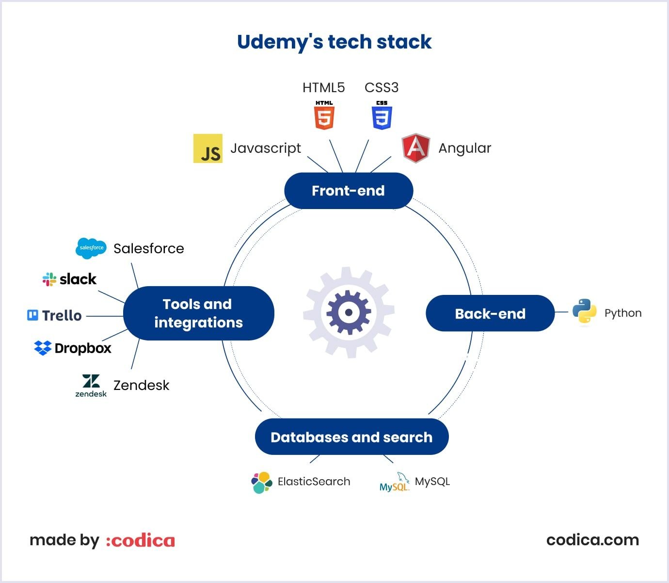 Tech stack for an e-learning website like Udemy Udemy's tech stack