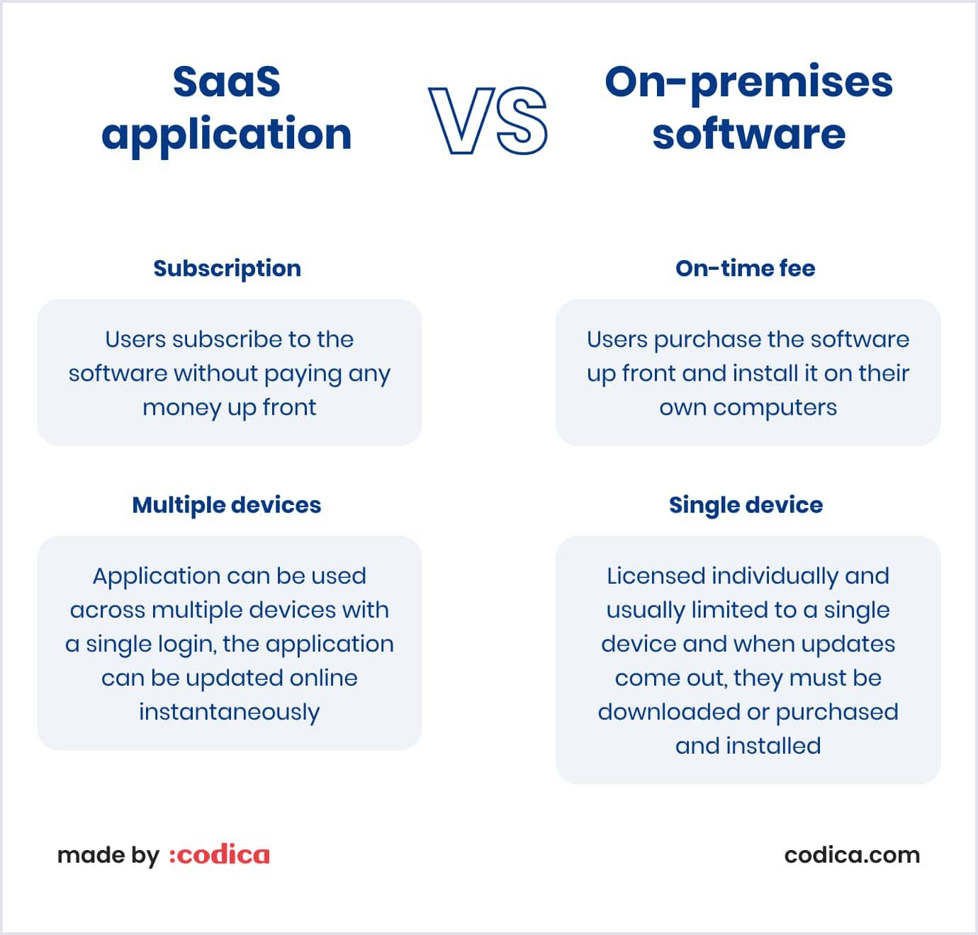 SaaS app vs traditional software development