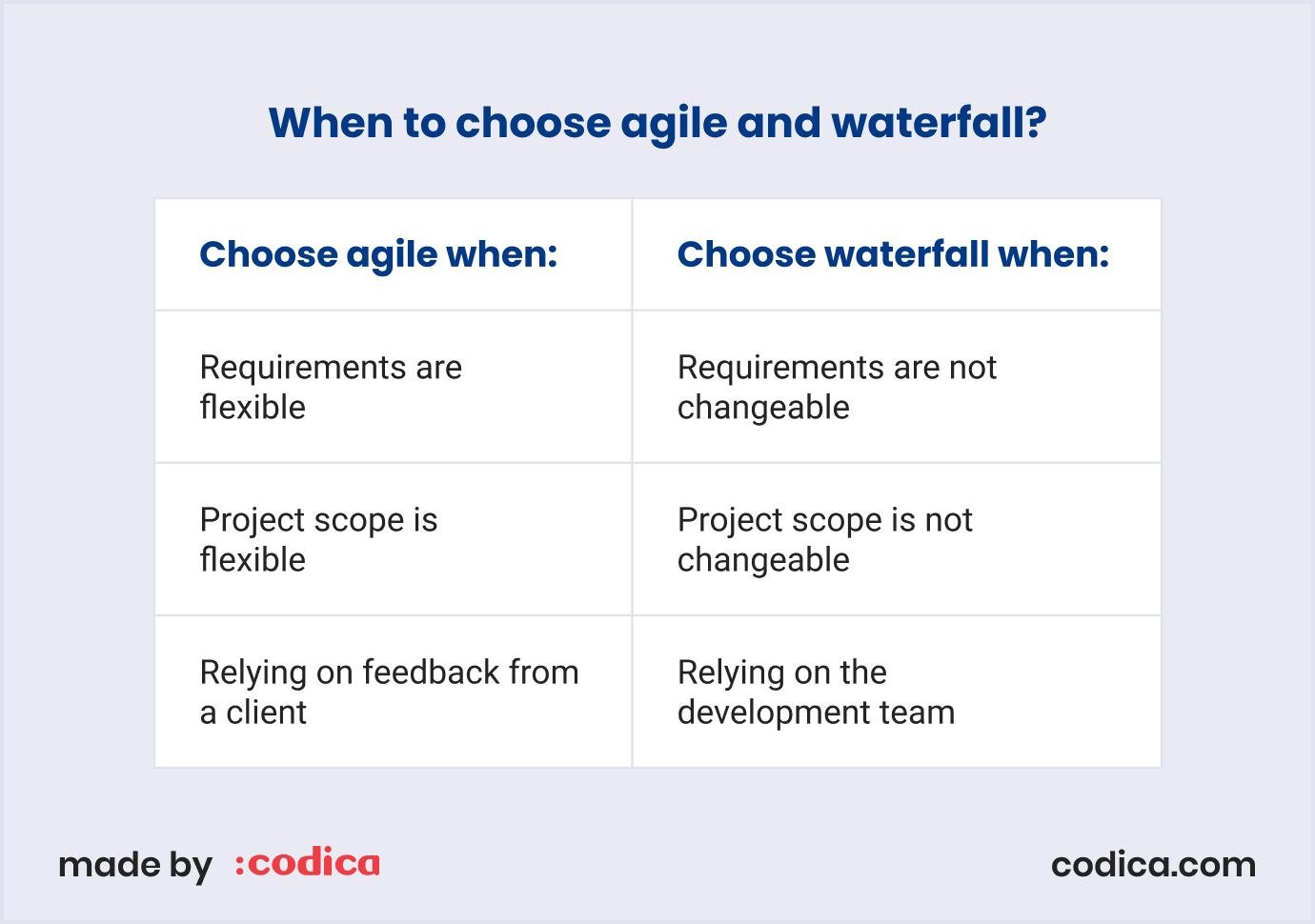Choosing between agile and waterfall infographic by Codica Choosing between agile and waterfall by Codica