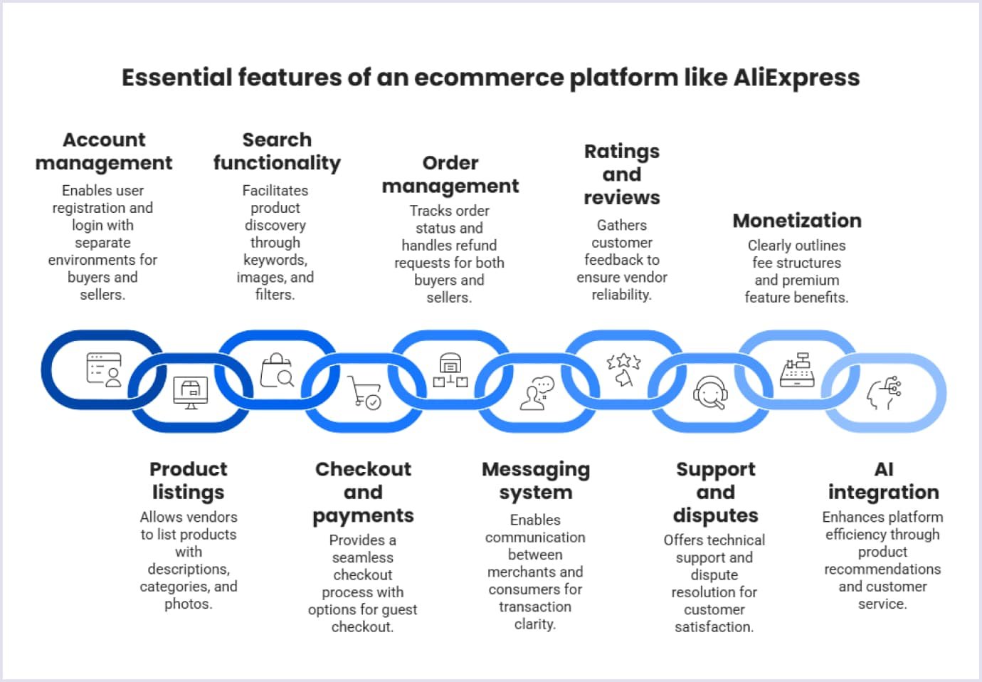 Features for a website like AliExpress