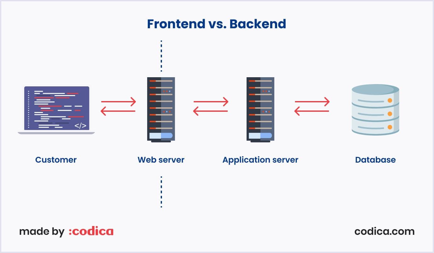 What frontend and backend are responsible for