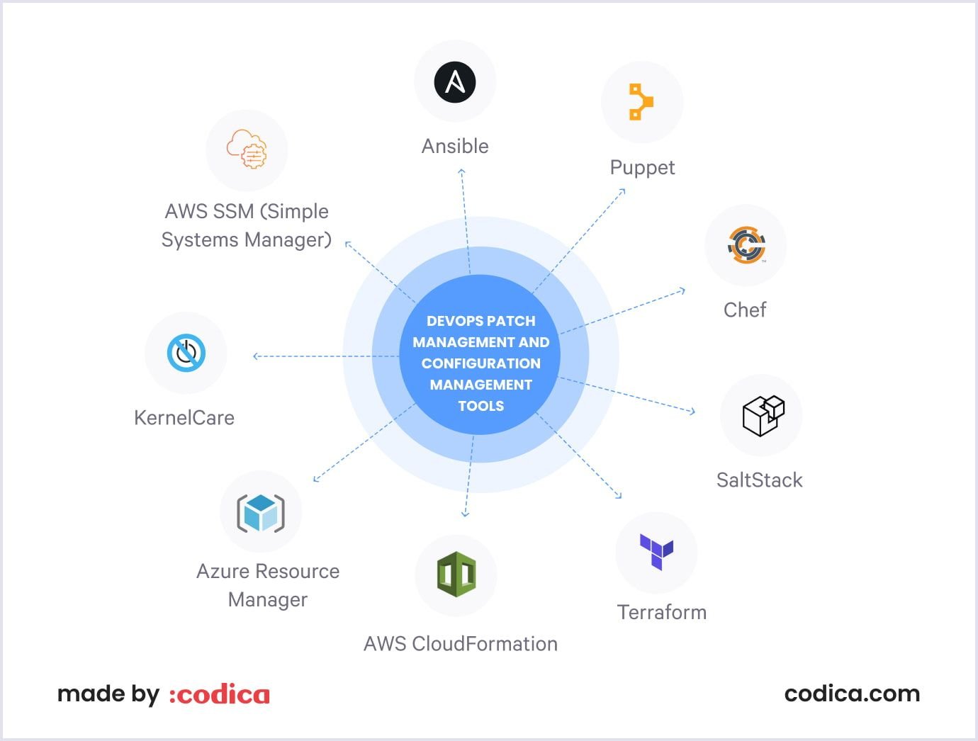 DevOps tools for patch and configuration management Best DevOps tools for patch and configuration management