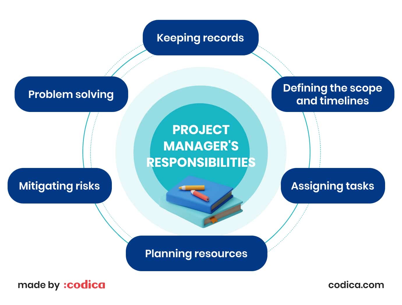Project manager's responsibilities Project manager's duties