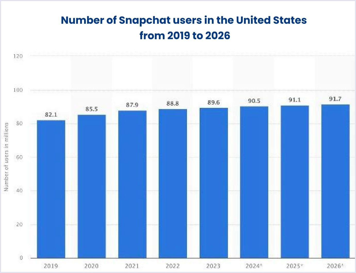Snapchat usage penetration in the United States from 2019 to 2026 Number of U.S. Snapchat users