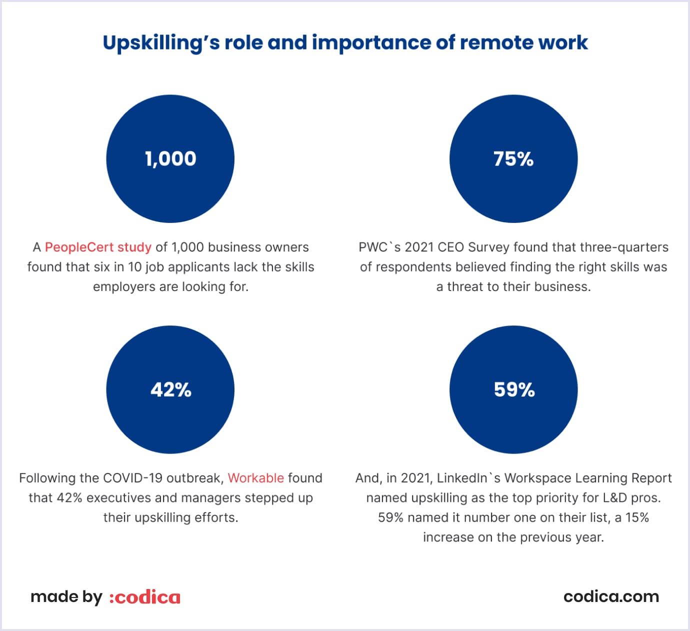 Upskilling’s role and importance by numbers of  remote work