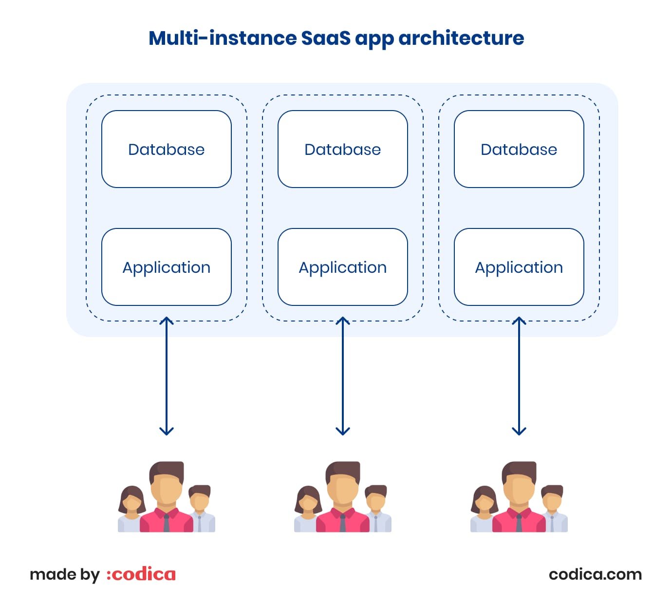 Multi-instance approach in SaaS app development Multi-instance in SaaS app development