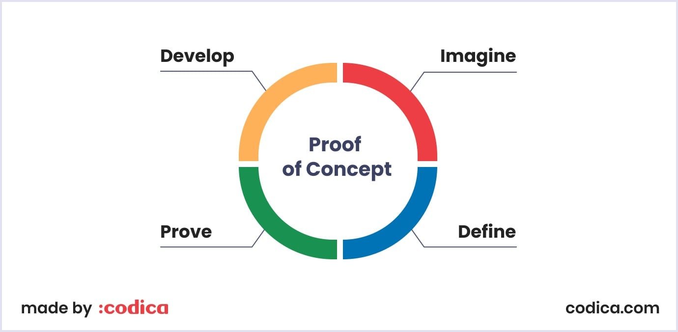 Proof of concept actions Proof of concept development actions