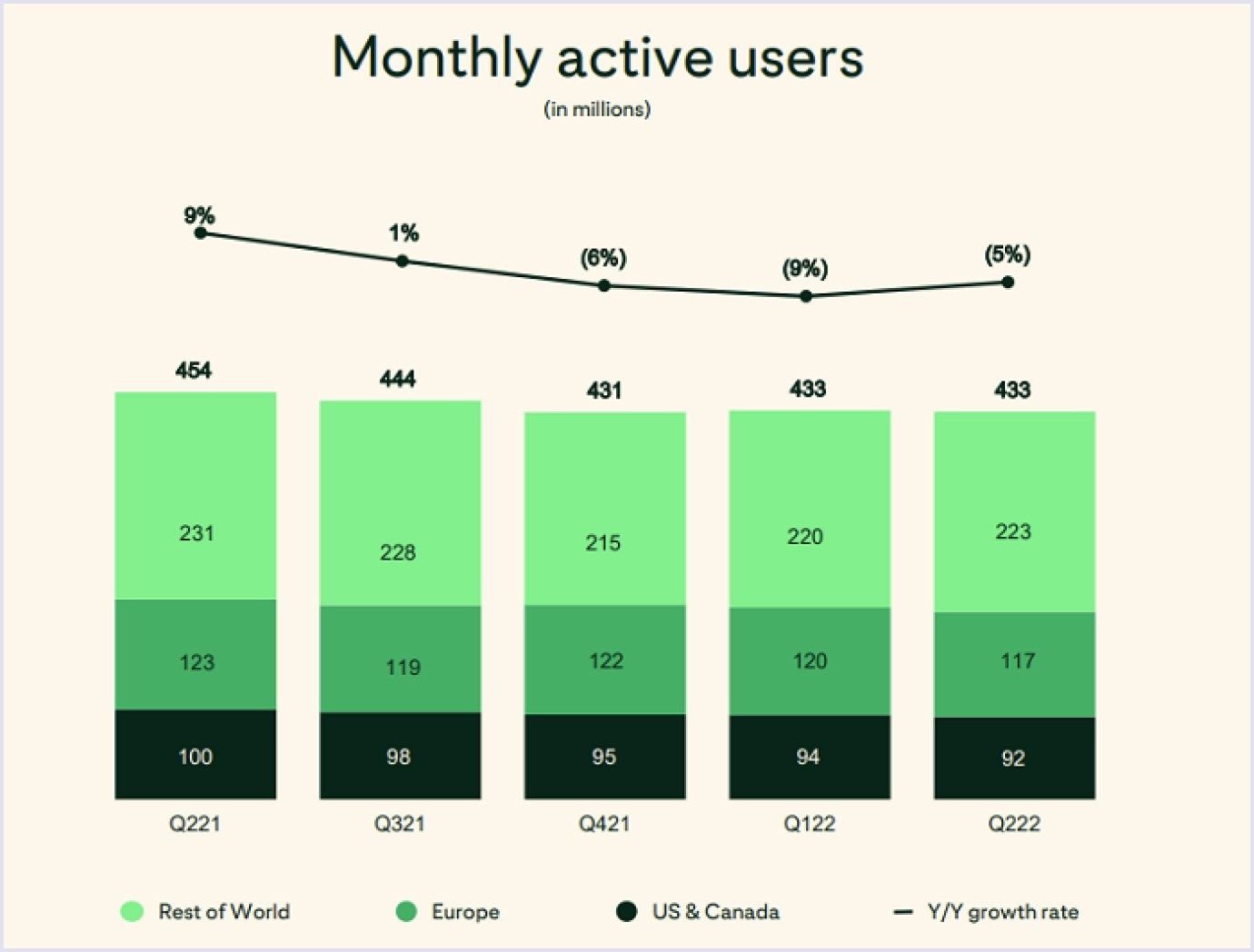 Pinterest remains at 433 million monthly actives in Q2'22 Pinterest holds at 433 million monthly users