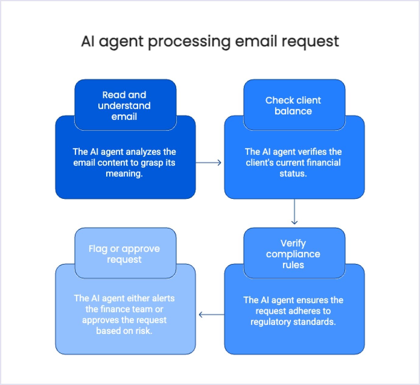 Email request processing by AI agent Diagram showing how a financial AI agent processes