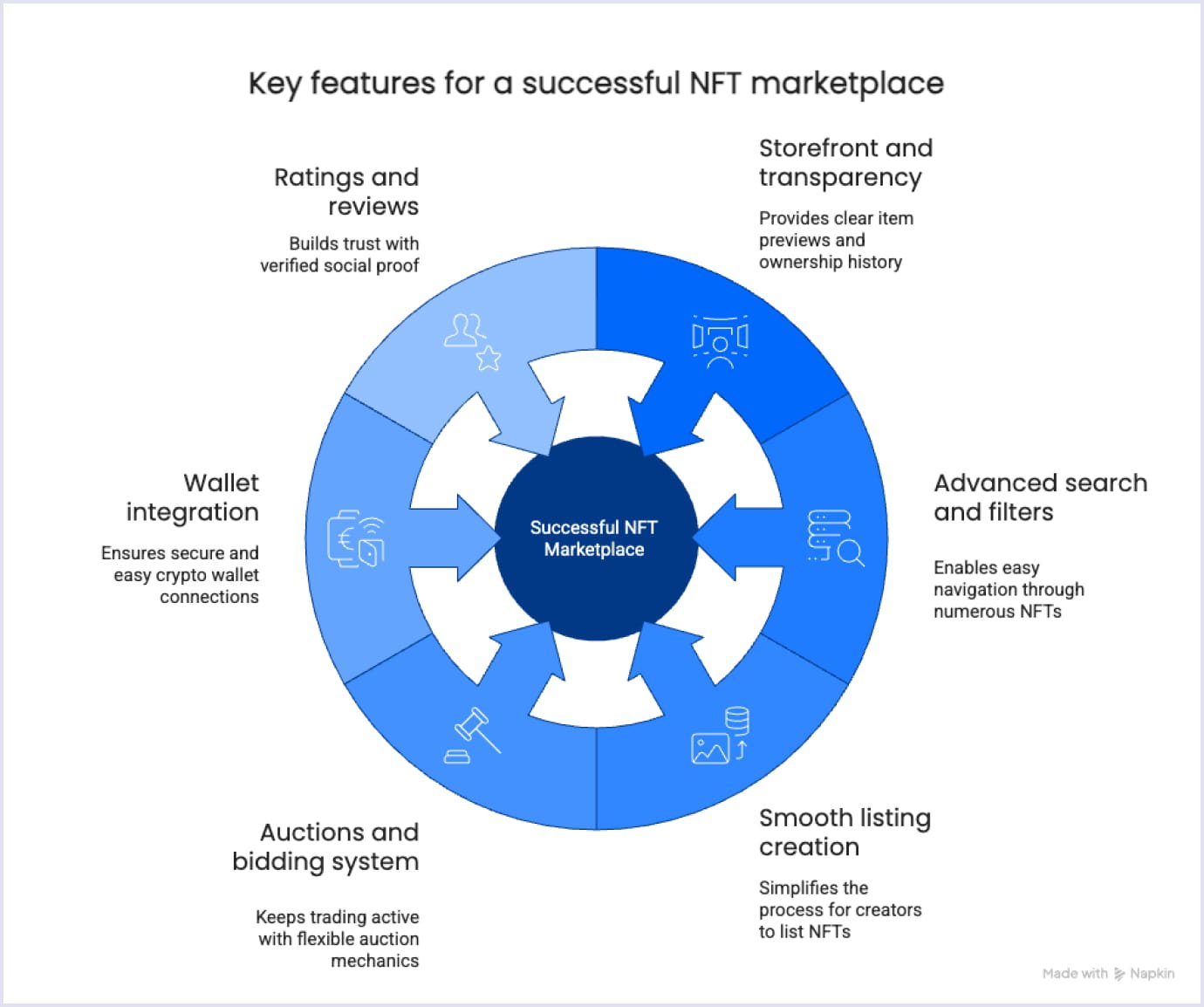 NFT Marketplace Features Diagram of essential NFT marketplace features