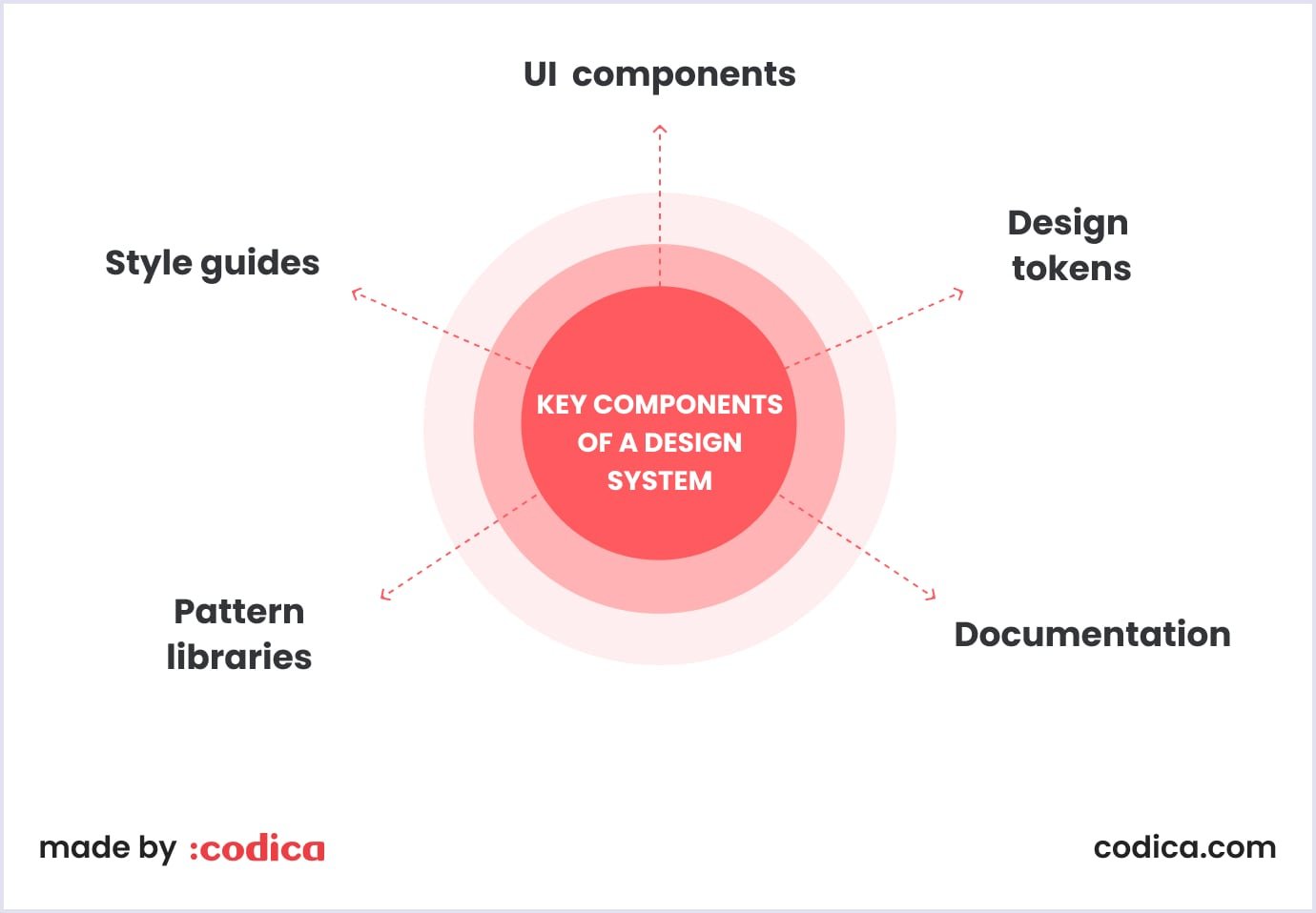 Key Components of a Design System Diagram with components of a design system