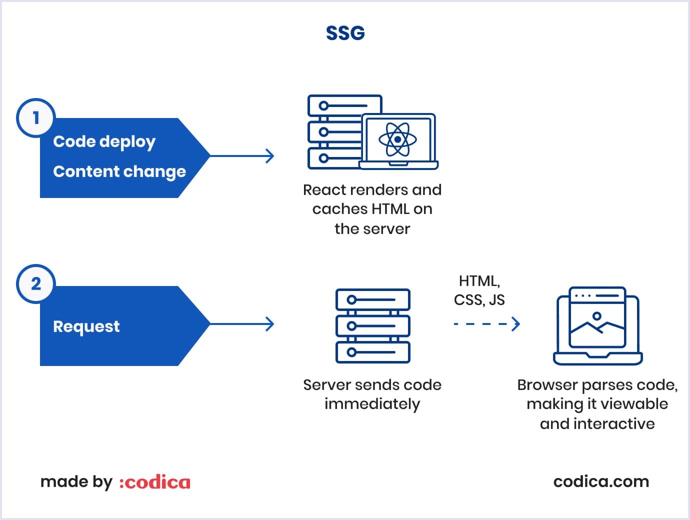 Server-side generation