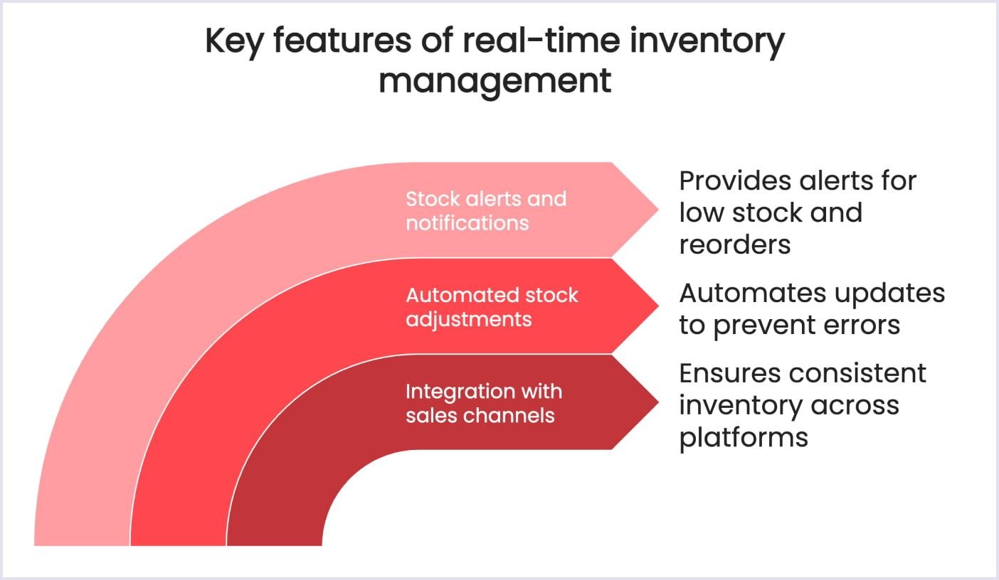 Key features of real-time inventory management in marketplace Key features of effective real-time inventory management systems